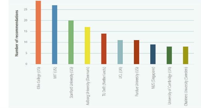Danish Engineering Programs Among World's Best Danish Engineering Programs Among World's Best