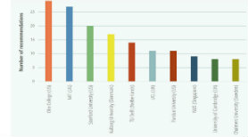 Danish Engineering Programs Among World's Best Danish Engineering Programs Among World's Best